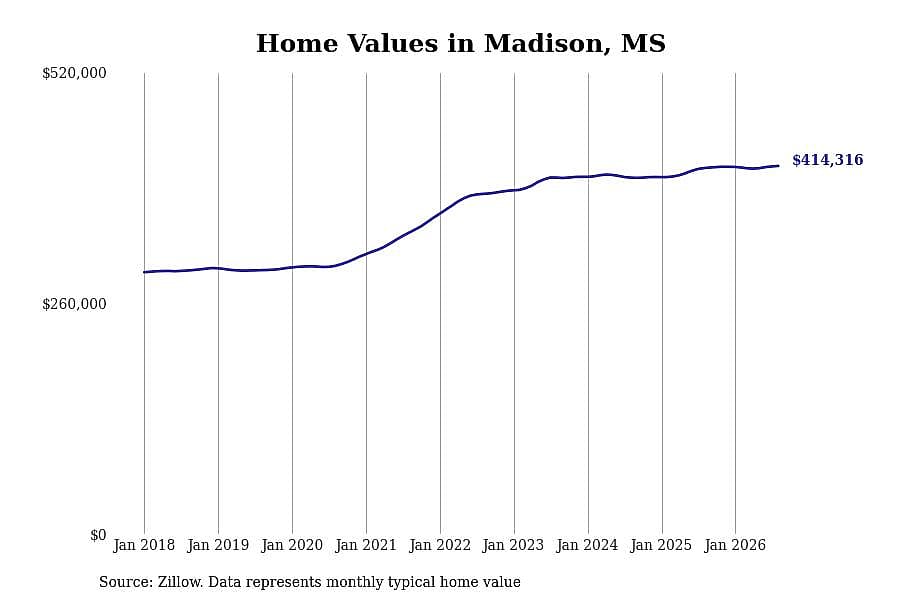 #24. Madison, MS