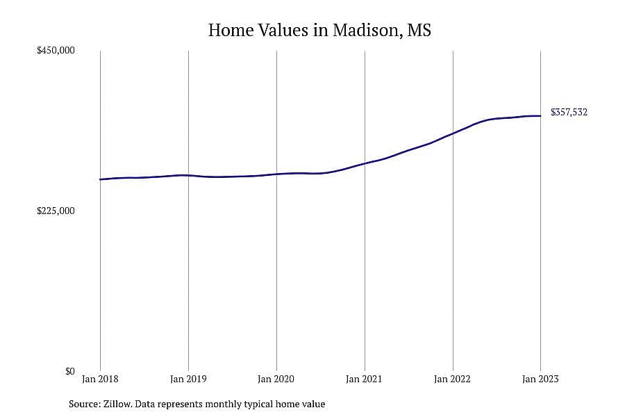 #1. Madison, MS