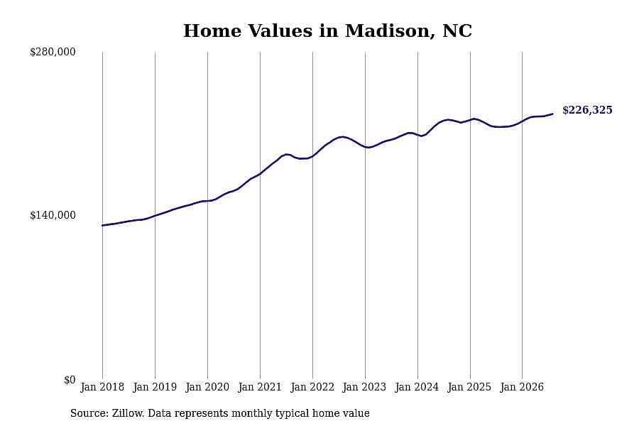 #23. Madison, NC