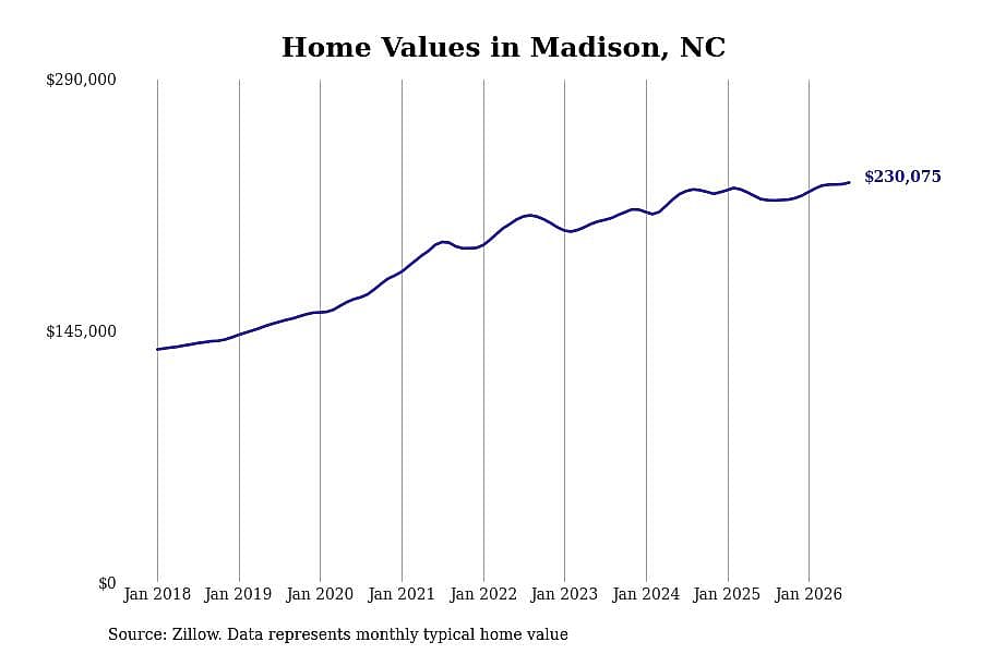 #22. Madison, NC