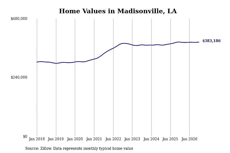 #2. Madisonville, LA