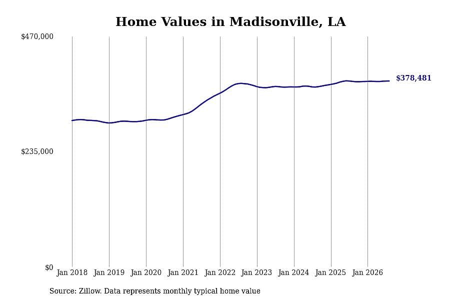 #2. Madisonville, LA