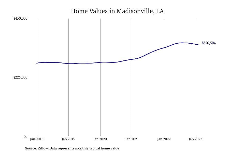 #2. Madisonville, LA