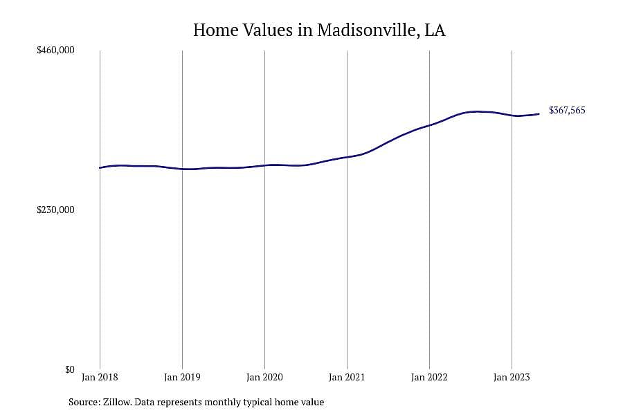 #8. Madisonville, LA