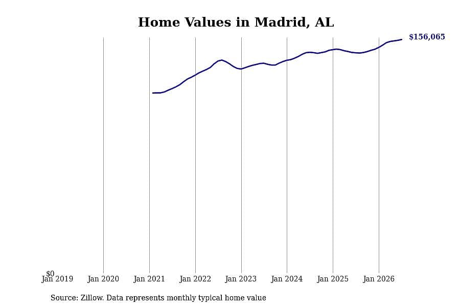 #4. Madrid, AL