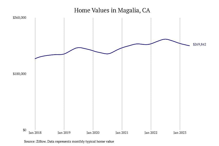 #7. Magalia, CA