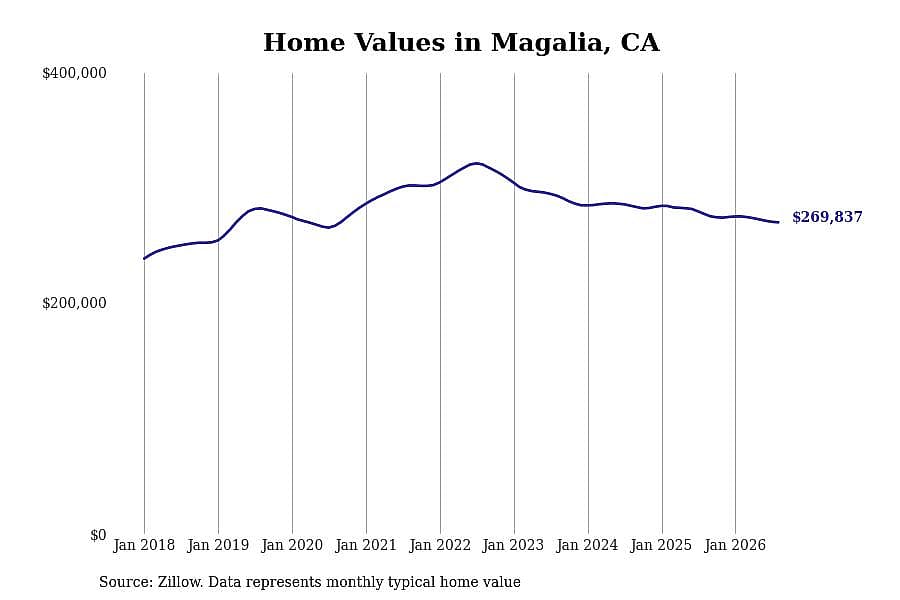 #12. Magalia, CA
