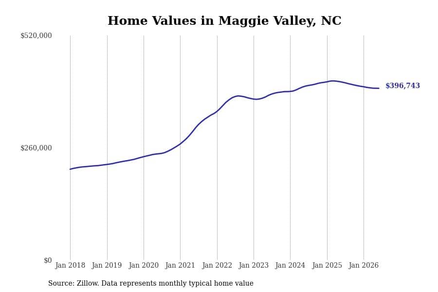 #21. Maggie Valley, NC