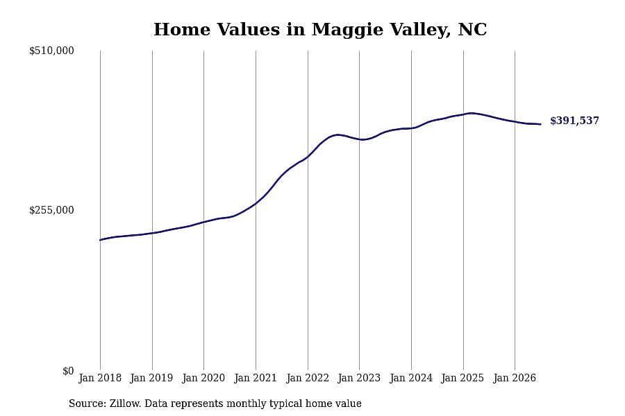 #16. Maggie Valley, NC