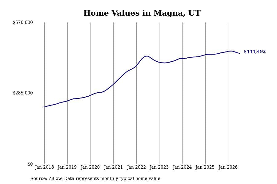 #24. Magna, UT