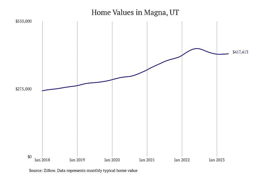 #12. Magna, UT