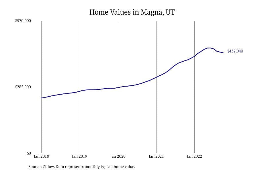 #24. Magna, UT