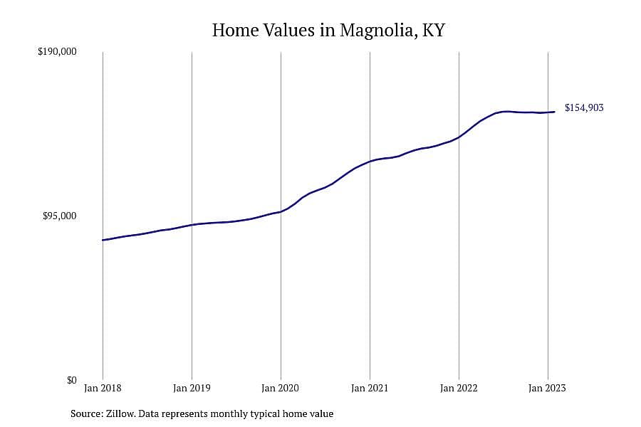 #15. Magnolia, KY