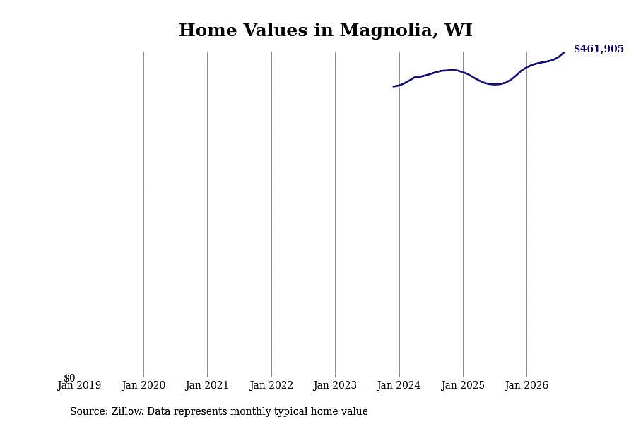 #3. Magnolia, WI