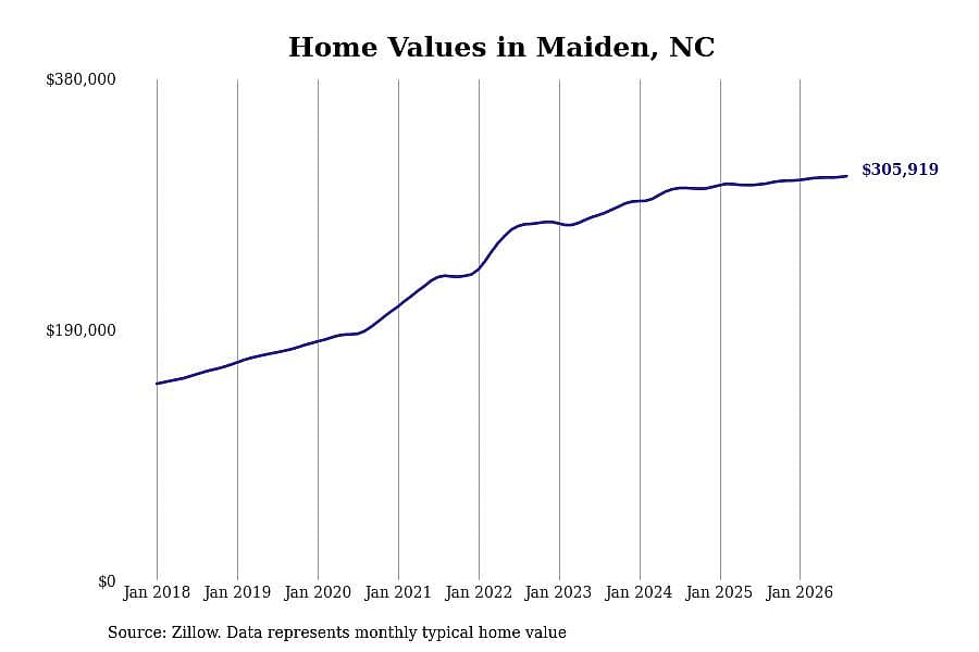 #5. Maiden, NC
