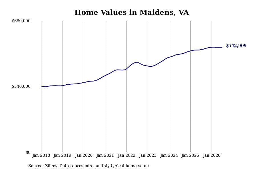 #6. Maidens, VA