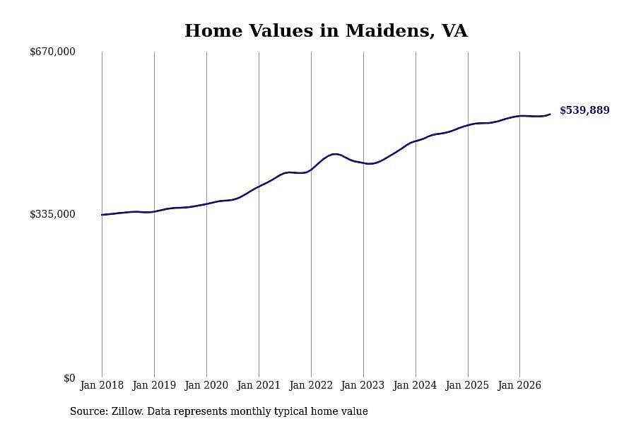 #5. Maidens, VA