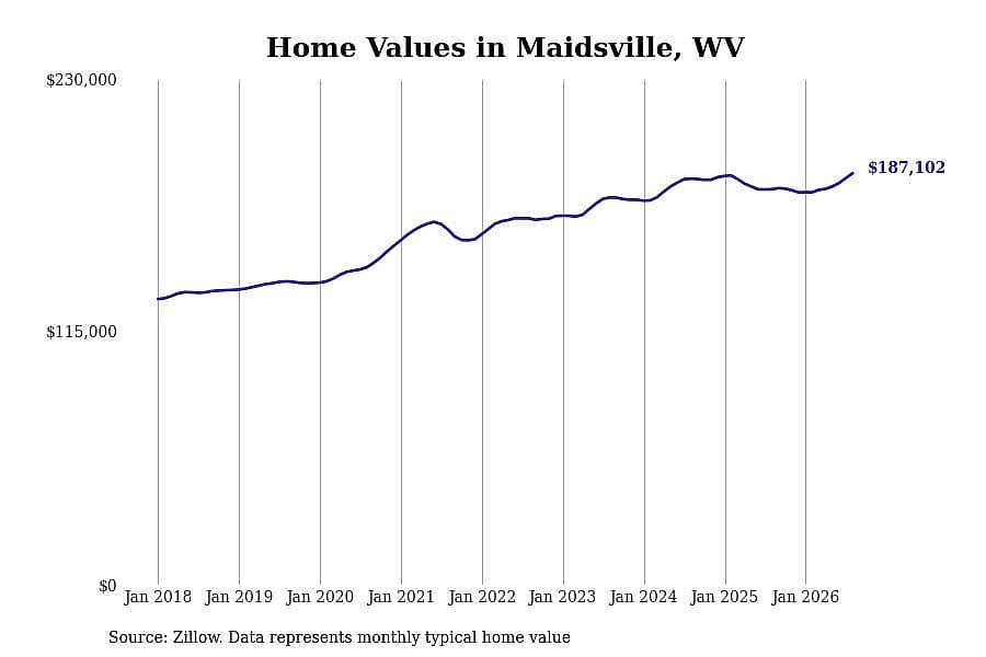 #5. Maidsville, WV