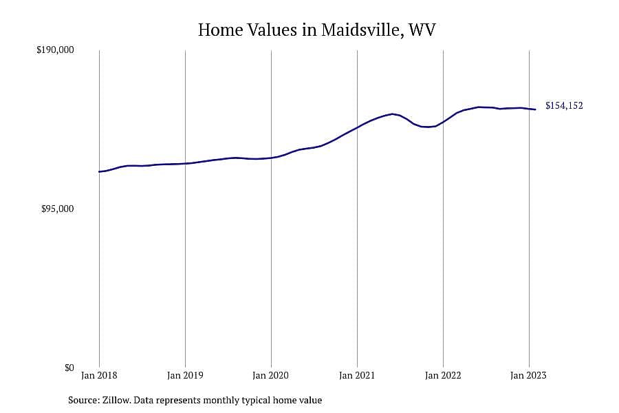#7. Maidsville, WV