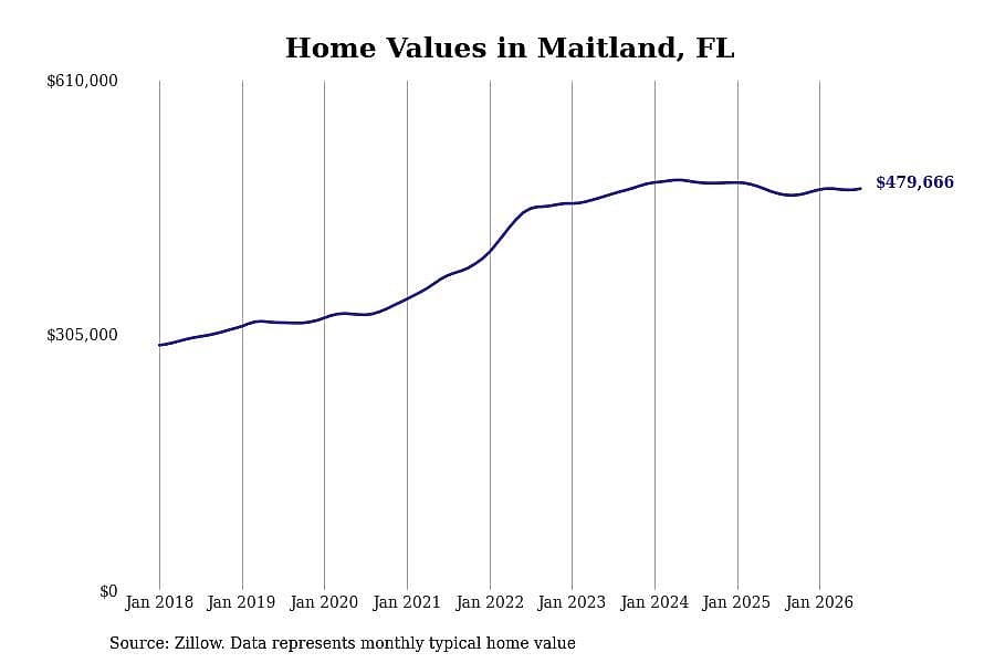 #8. Maitland, FL