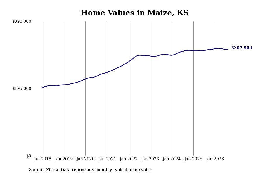 #8. Maize, KS