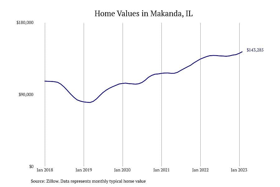 #3. Makanda, IL