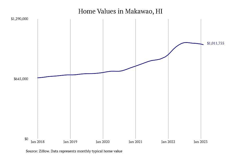 #6. Makawao, HI