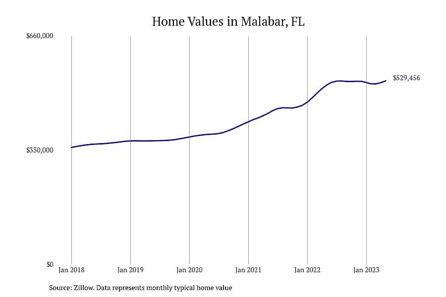 #6. Malabar, FL