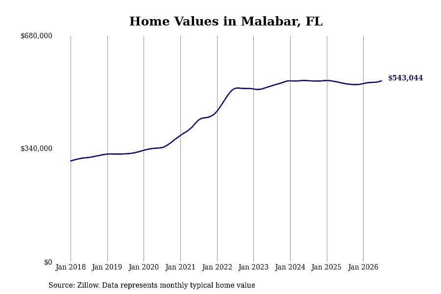 #4. Malabar, FL