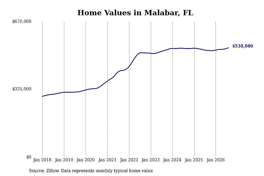 #4. Malabar, FL
