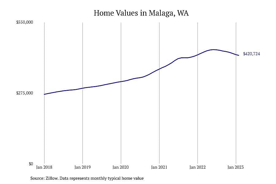 #10. Malaga, WA