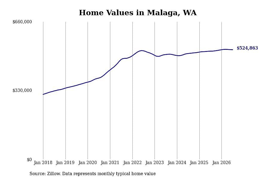 #9. Malaga, WA