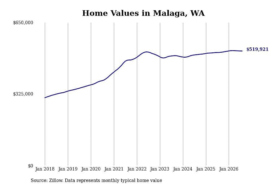 #6. Malaga, WA