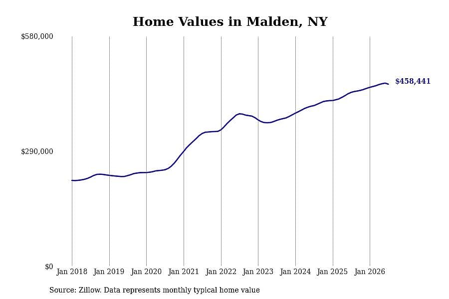 #4. Malden, NY