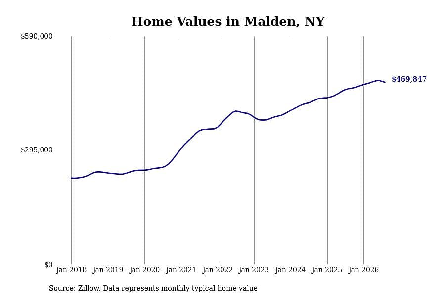 #9. Malden, NY
