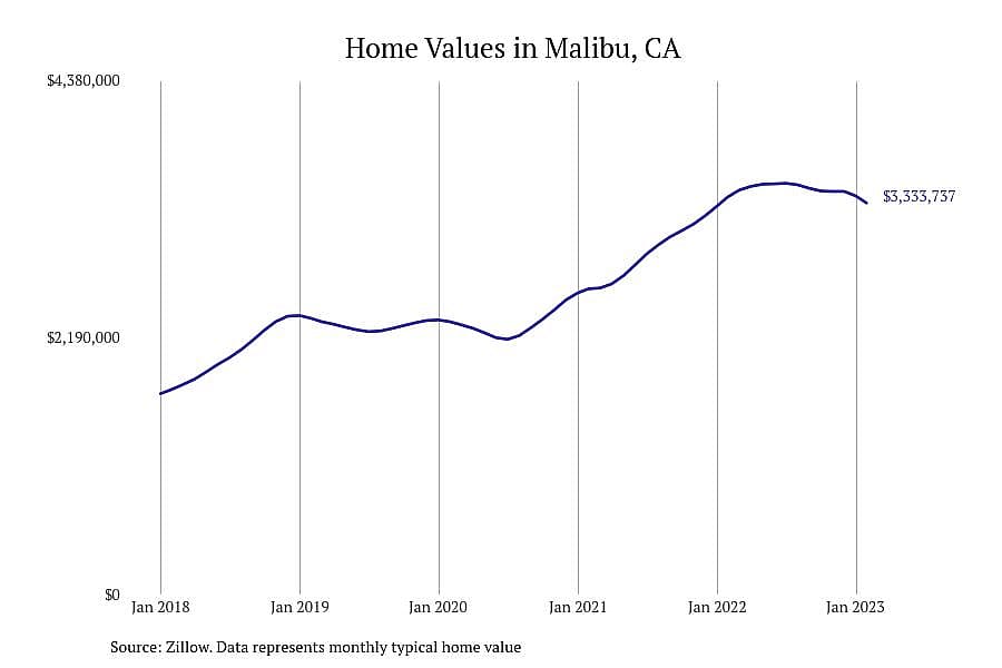 #4. Malibu, CA