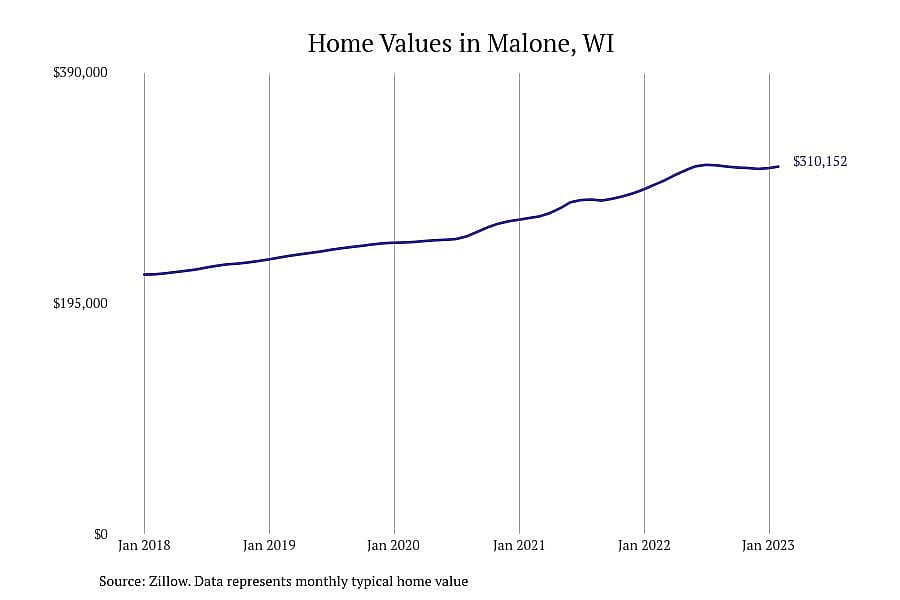#1. Malone, WI
