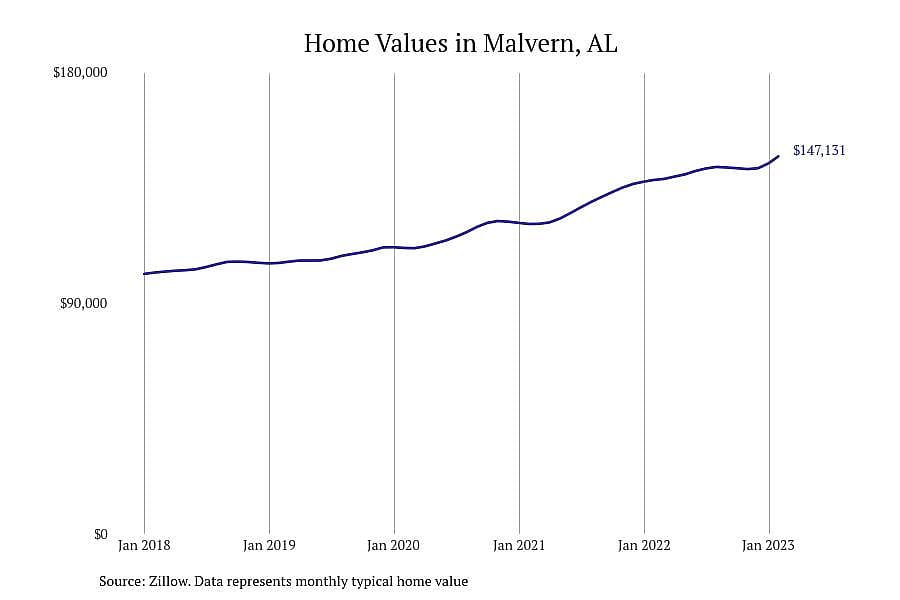 #9. Malvern, AL