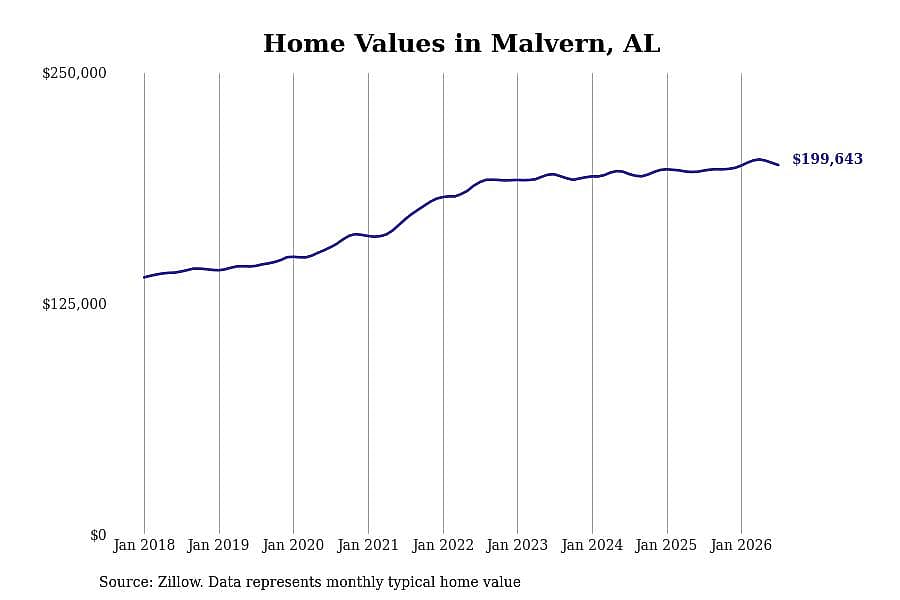 #18. Malvern, AL