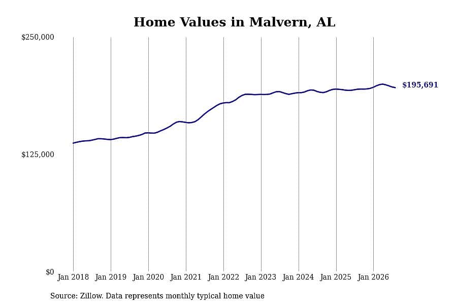 #7. Malvern, AL
