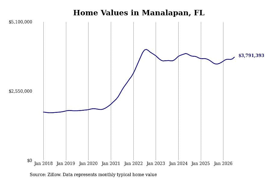 #4. Manalapan, FL