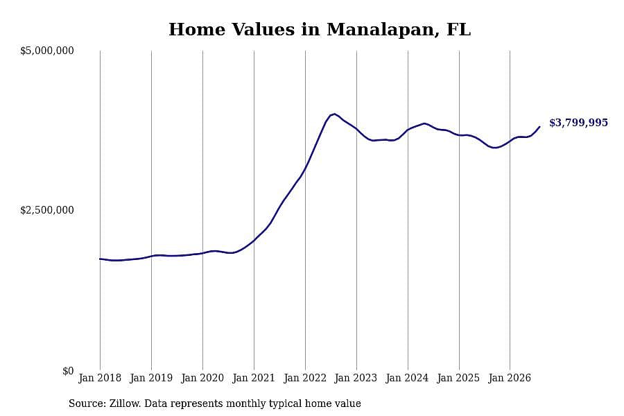#6. Manalapan