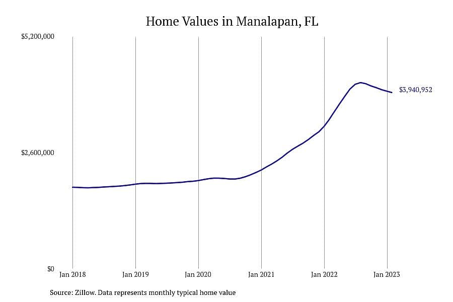 #2. Manalapan, FL