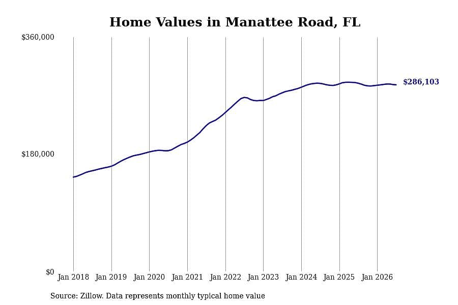 #13. Manattee Road, FL