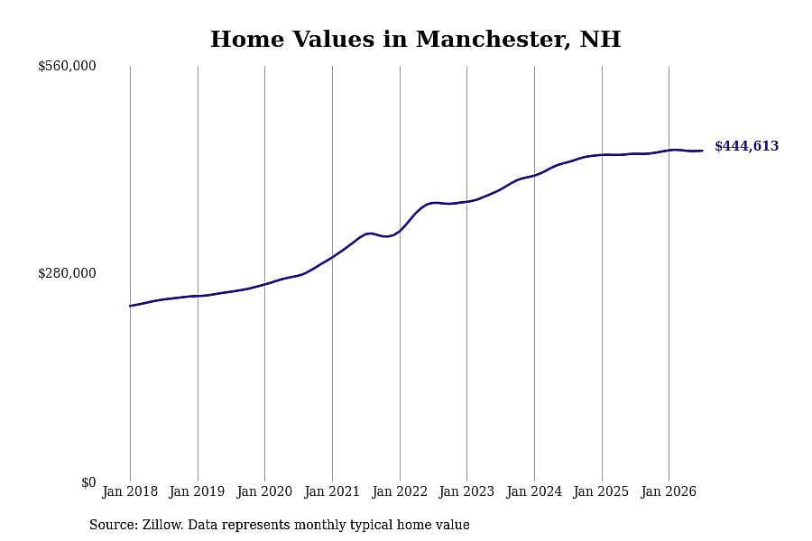 #26. Manchester, NH