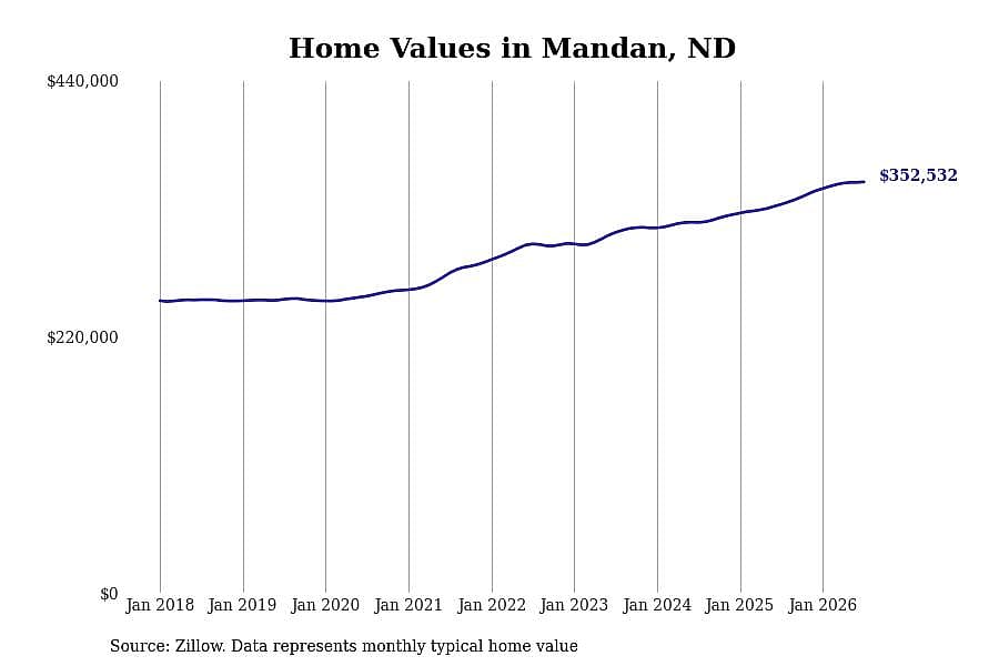 #6. Mandan, ND