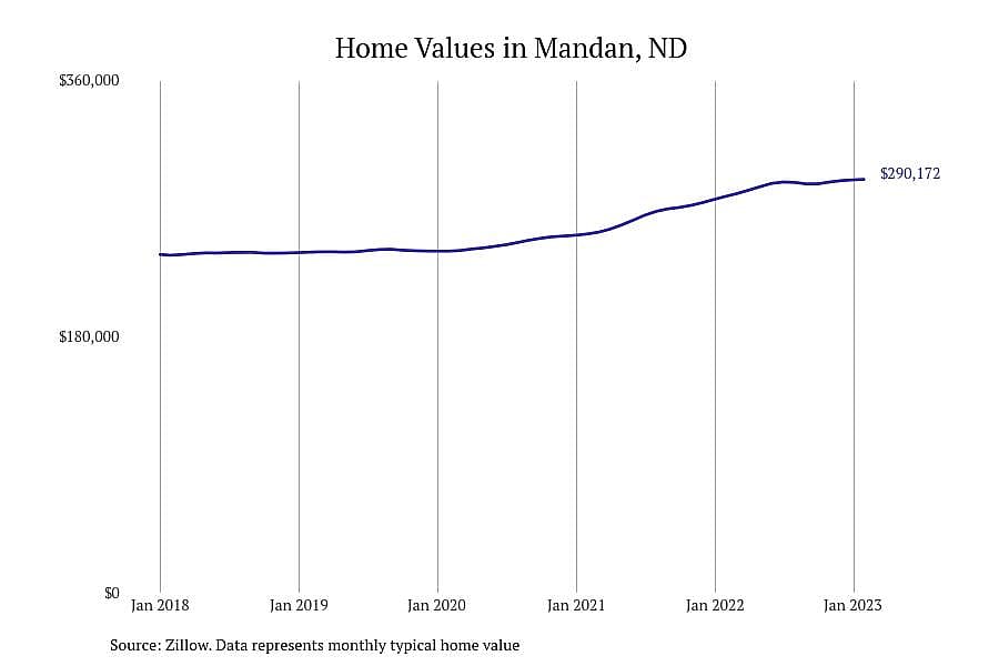 #2. Mandan, ND
