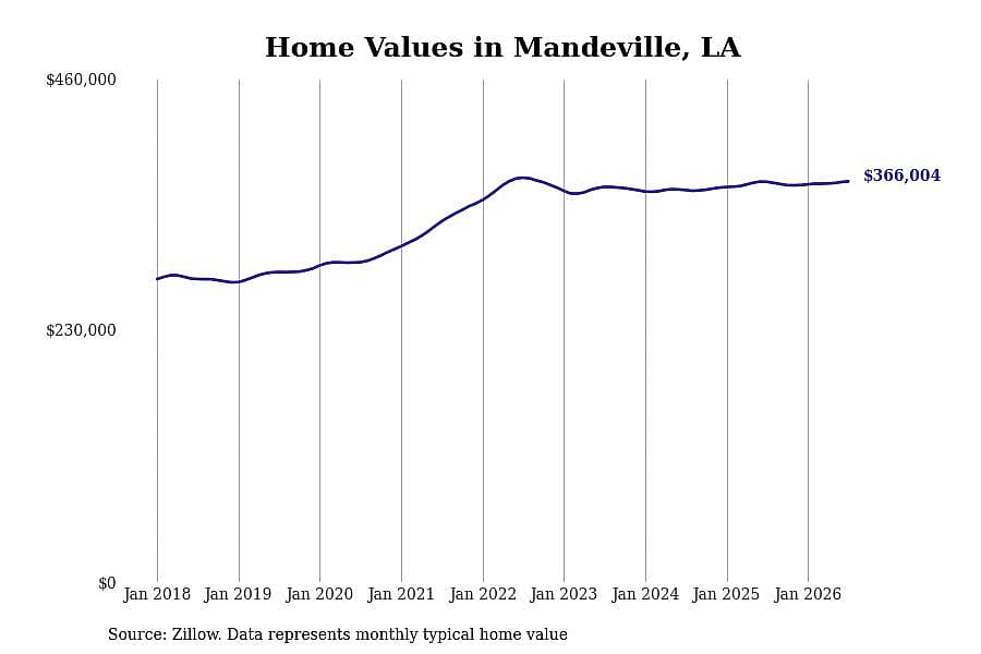 #3. Mandeville, LA