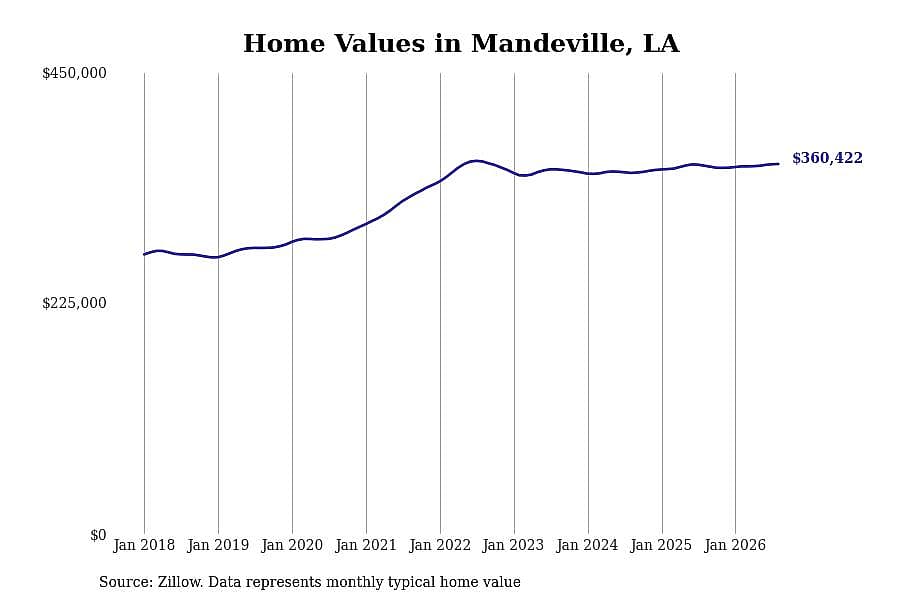 #3. Mandeville, LA