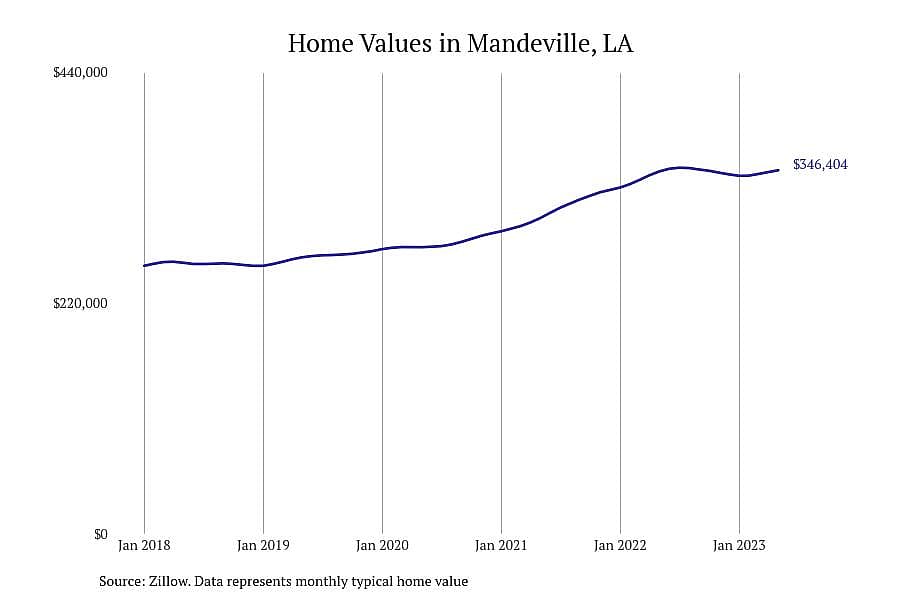#10. Mandeville, LA